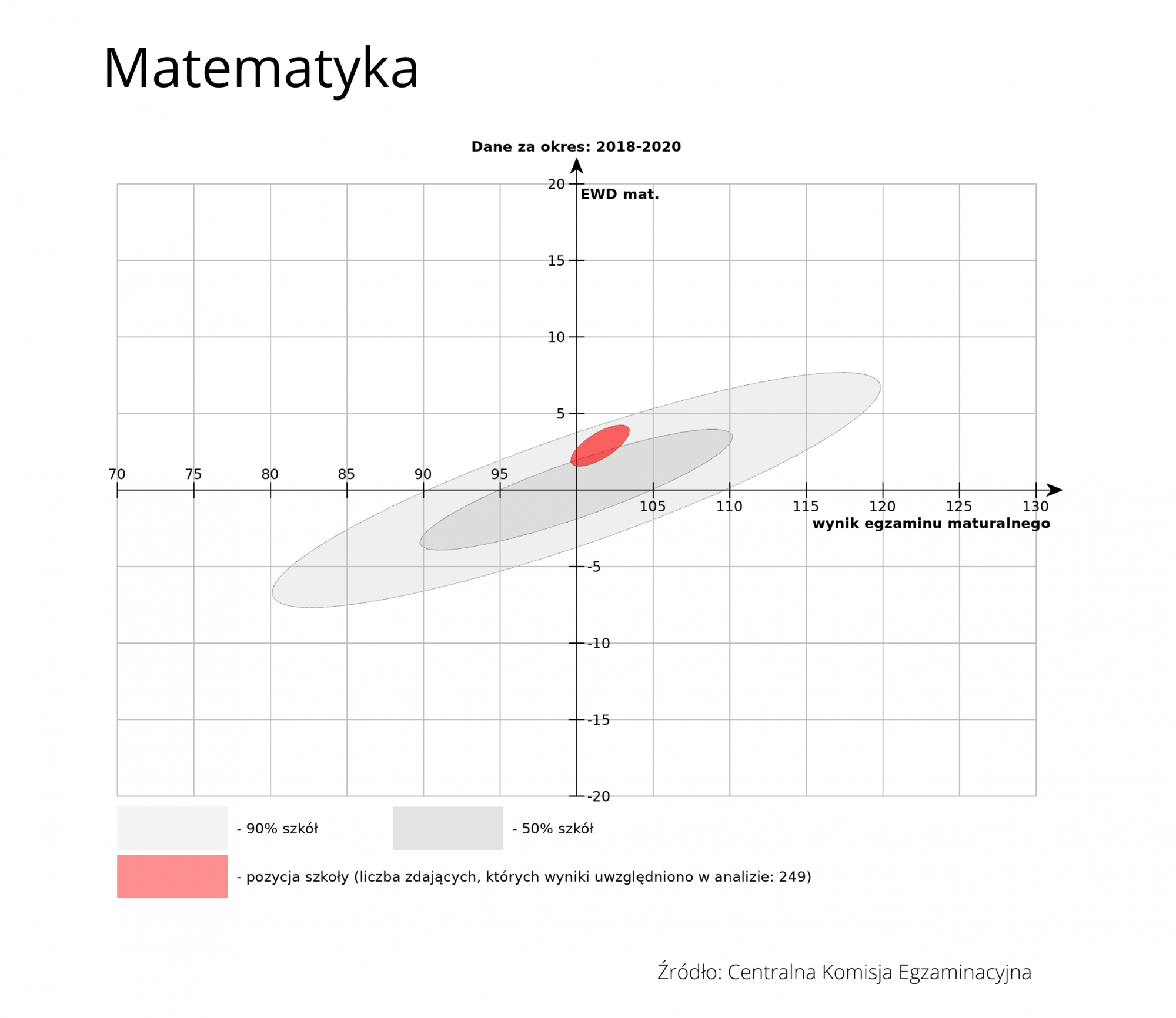 Wykres przedstawia wyniki matury z matematyki w LO Bieruń na tle innych szkół. Średni wynik z matury z matematyki w latach 2018-2020 to 101,5 punktów.